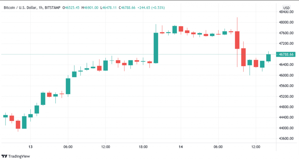 BTC_USD 1-hour chart